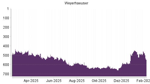 BOTSI®-Advisor Abstufung Weyerhaeuser Company von Rang 461 auf ...