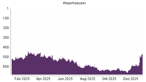 BOTSI®-Advisor Hochstufung Weyerhaeuser Company von Rang 482 auf ...