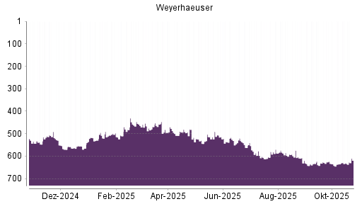 BOTSI®-Advisor Hochstufung Weyerhaeuser Company von Rang 631 auf ...