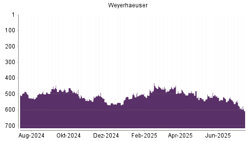 BOTSI®-Advisor Abstufung Weyerhaeuser Company von Rang 458 auf ...