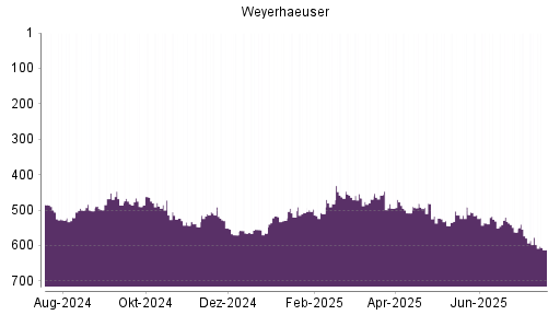 BOTSI®-Advisor Abstufung Weyerhaeuser Company von Rang 520 auf ...