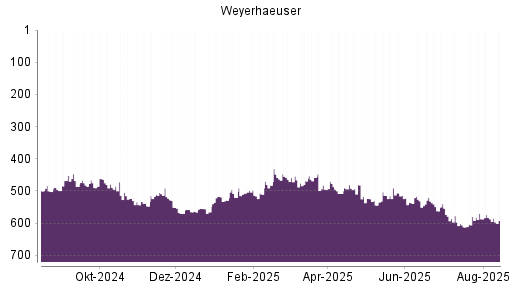 BOTSI®-Advisor Abstufung Weyerhaeuser Company von Rang 587 auf ...