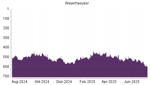 BOTSI®-Advisor Abstufung Weyerhaeuser Company von Rang 464 auf ...