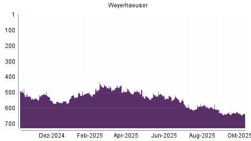 BOTSI®-Advisor belässt Weyerhaeuser Company weiter auf ...