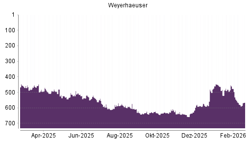 BOTSI®-Advisor Abstufung Weyerhaeuser Company von Rang 578 auf ...