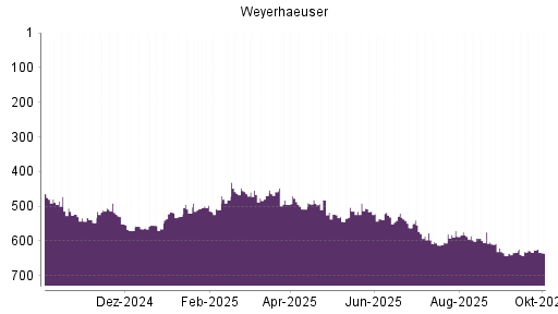 BOTSI®-Advisor Abstufung Weyerhaeuser Company von Rang 466 auf ...