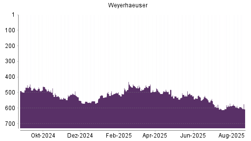 BOTSI®-Advisor Hochstufung Weyerhaeuser Company von Rang 592 auf ...