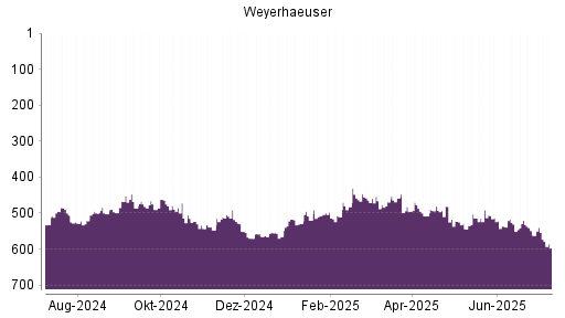 BOTSI®-Advisor Hochstufung Weyerhaeuser Company von Rang 544 auf ...