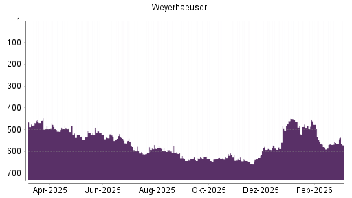 BOTSI®-Advisor Abstufung Weyerhaeuser Company von Rang 565 auf ...