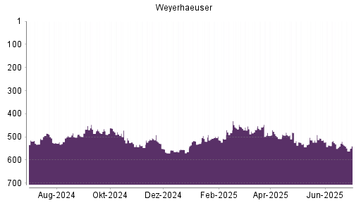 BOTSI®-Advisor Abstufung Weyerhaeuser Company von Rang 523 auf ...