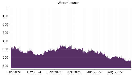 BOTSI®-Advisor Hochstufung Weyerhaeuser Company von Rang 633 auf ...