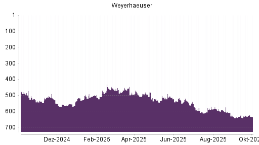 BOTSI®-Advisor Hochstufung Weyerhaeuser Company von Rang 592 auf ...
