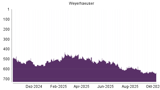 BOTSI®-Advisor Abstufung Weyerhaeuser Company von Rang 577 auf ...
