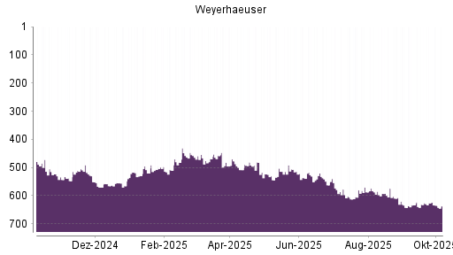 BOTSI®-Advisor Abstufung Weyerhaeuser Company von Rang 573 auf ...