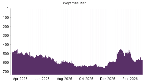 BOTSI®-Advisor Hochstufung Weyerhaeuser Company von Rang 566 auf ...