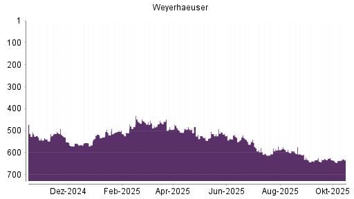 BOTSI®-Advisor belässt Weyerhaeuser Company weiter auf ...