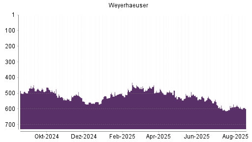BOTSI®-Advisor Abstufung Weyerhaeuser Company von Rang 587 auf ...