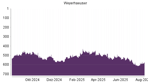 BOTSI®-Advisor Hochstufung Weyerhaeuser Company von Rang 612 auf ...