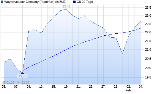 Weyerhaeuser Company-Aktie &uuml;ber 20-Tage-Linie