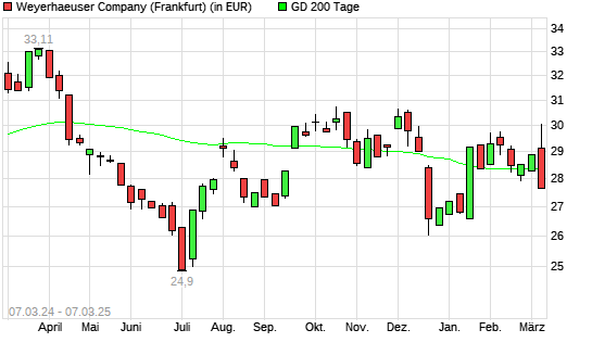 Weyerhaeuser Company-Aktie unter 200-Tage-Linie