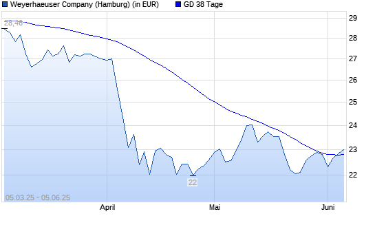 Weyerhaeuser Company-Aktie über 38-Tage-Linie