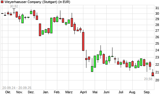 Weyerhaeuser Company-Aktie mit neuem 5-Jahres-Tief