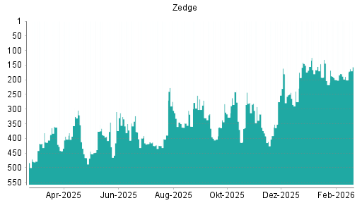 BOTSI®-Advisor Hochstufung Zedge von Rang 193 auf ...
