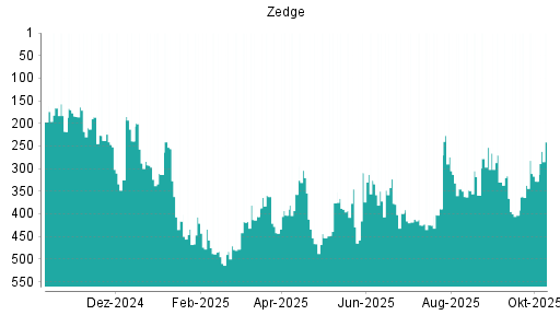 BOTSI®-Advisor Hochstufung Zedge von Rang 403 auf ...