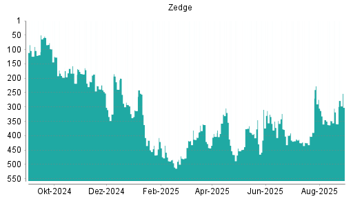 BOTSI®-Advisor Abstufung Zedge von Rang 348 auf ...