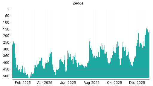 BOTSI®-Advisor Abstufung Zedge von Rang 141 auf ...