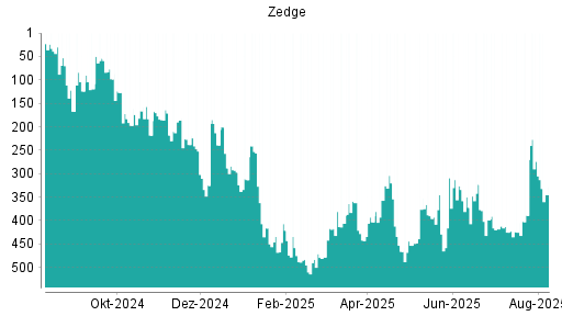 BOTSI®-Advisor Hochstufung Zedge von Rang 390 auf ...