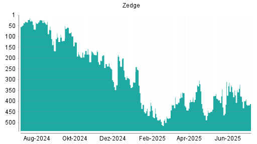 BOTSI®-Advisor Abstufung Zedge von Rang 323 auf ...