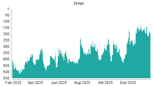 BOTSI®-Advisor Abstufung Zedge von Rang 281 auf ...