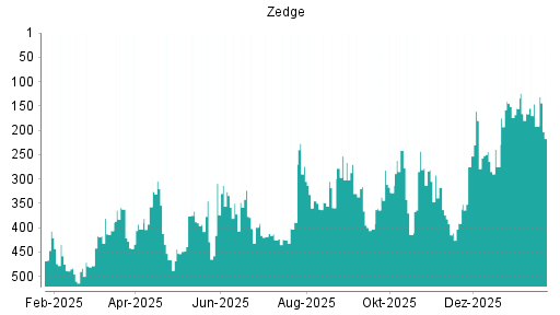 BOTSI®-Advisor Hochstufung Zedge von Rang 403 auf ...
