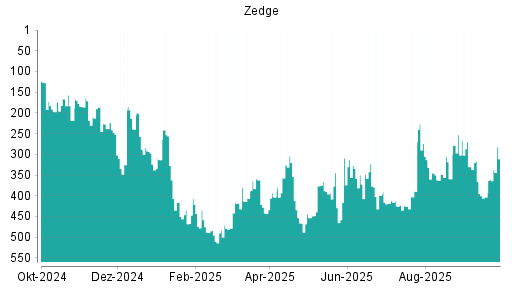 BOTSI®-Advisor Hochstufung Zedge von Rang 218 auf ...