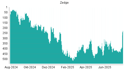 BOTSI®-Advisor belässt Zedge weiter auf ...