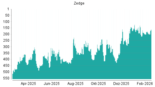 BOTSI®-Advisor Abstufung Zedge von Rang 179 auf ...
