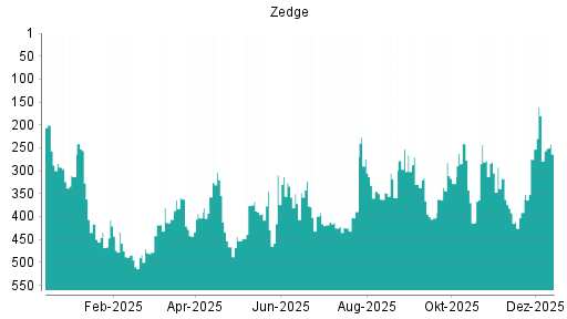 BOTSI®-Advisor Hochstufung Zedge von Rang 275 auf ...