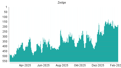 BOTSI®-Advisor Hochstufung Zedge von Rang 275 auf ...