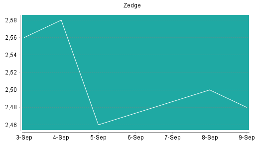 BOTSI®-Advisor Abstufung Zedge von Rang 345 auf ...