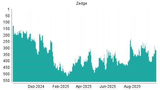 BOTSI®-Advisor Abstufung Zedge von Rang 39 auf Rang 53