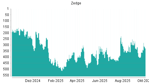 BOTSI®-Advisor Hochstufung Zedge von Rang 119 auf Rang 54
