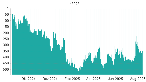 BOTSI®-Advisor Abstufung Zedge von Rang 345 auf ...