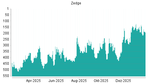 BOTSI®-Advisor Hochstufung Zedge von Rang 217 auf ...