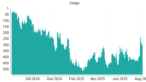 BOTSI®-Advisor Abstufung Zedge von Rang 309 auf ...