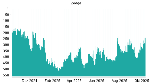 BOTSI®-Advisor Hochstufung Zedge von Rang 389 auf ...