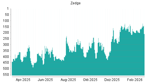 BOTSI®-Advisor Abstufung Zedge von Rang 156 auf ...