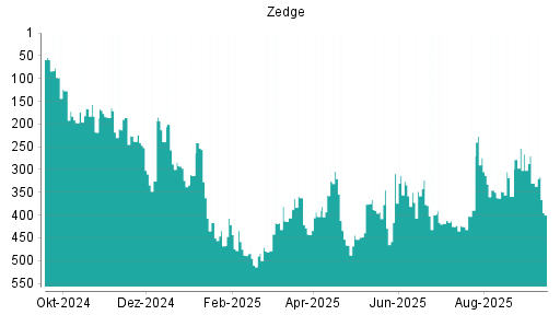 BOTSI®-Advisor belässt Zedge weiter auf ...