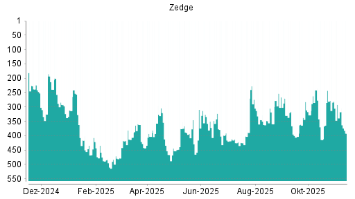 BOTSI®-Advisor Abstufung Zedge von Rang 270 auf ...