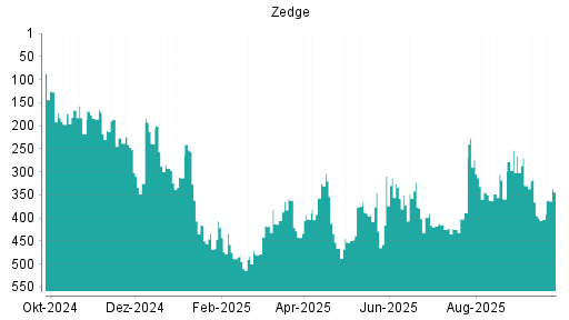 BOTSI®-Advisor Hochstufung Zedge von Rang 434 auf ...